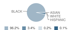 Warren Easton Fundamental Sr High School Student Race Distribution