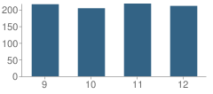 Number of Students Per Grade For Warren Easton Fundamental Sr High School