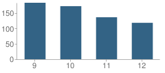 Number of Students Per Grade For Benjamin Franklin High School