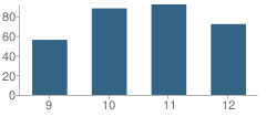 Number of Students Per Grade For Ronald G. Mcnair Elementary School