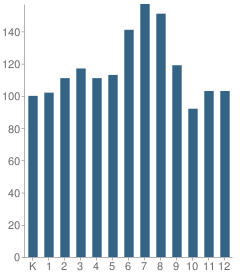 Number of Students Per Grade For Lusher Elementary / Middle School