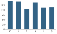 Number of Students Per Grade For Claiborne School