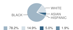 Jack Hayes Elementary School Student Race Distribution