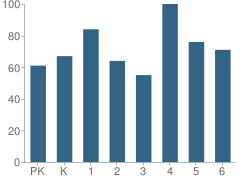 Number of Students Per Grade For Jack Hayes Elementary School