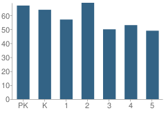 Number of Students Per Grade For Riser Elementary School