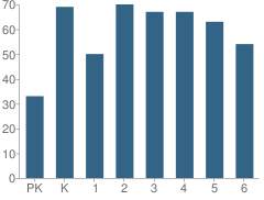 Number of Students Per Grade For Shady Grove Elementary School