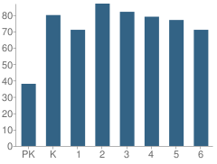 Number of Students Per Grade For A.l. Smith School