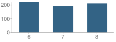 Number of Students Per Grade For Good Hope Middle School