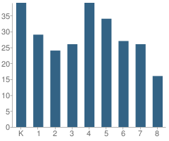 Number of Students Per Grade For Holly Ridge Elementary School