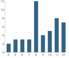 Number of Students Per Grade For East Street School