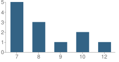 Number of Students Per Grade For Vernon Parish Optional School