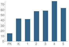 Number of Students Per Grade For J. L. Jones Elementary School