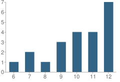 Number of Students Per Grade For Leesville Developmental Center School