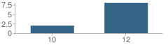 Number of Students Per Grade For Ruston Developmental Center / Ssd#1 School