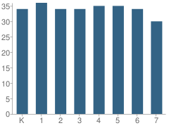 Number of Students Per Grade For Hill View Montessori Charter Public School