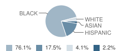 Community Charter School of Cambridge Student Race Distribution