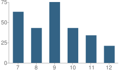 Number of Students Per Grade For Community Charter School of Cambridge