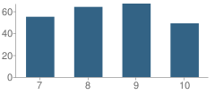 Number of Students Per Grade For Pioneer Charter School of Science