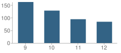 Number of Students Per Grade For Math, Science & Technology High School