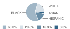 Academy of the Pacific Rim Charter Public School Student Race Distribution