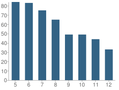 Number of Students Per Grade For Academy of the Pacific Rim Charter Public School