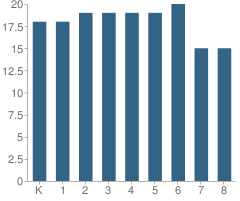 Number of Students Per Grade For Hilltown Cooperative Charter Public School