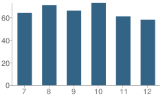 Number of Students Per Grade For Francis W. Parker Charter Essential School