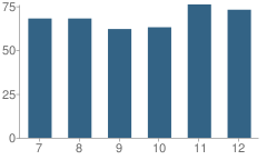 Number of Students Per Grade For Pioneer Valley Performing Arts Charter Public School