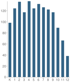 Number of Students Per Grade For Abby Kelley Foster Charter Public School