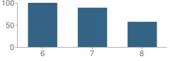 Number of Students Per Grade For Roxbury Preparatory Charter School