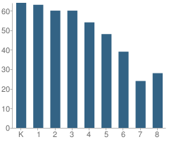 Number of Students Per Grade For Edward Brooke Charter School