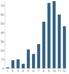 Number of Students Per Grade For William Mckinley School