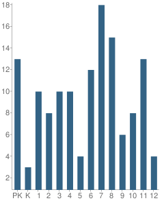 Number of Students Per Grade For Horace Mann School for the Deaf