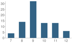 Number of Students Per Grade For B B Russell Alternative School