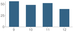 Number of Students Per Grade For Chatham High School