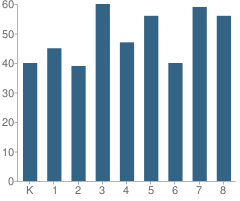 Number of Students Per Grade For Morgan Elementary School