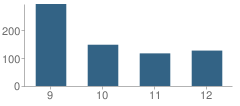 Number of Students Per Grade For Leominster Center Technology Education School