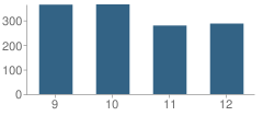 Number of Students Per Grade For Classical High School