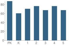 Number of Students Per Grade For Atkinson School