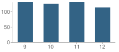 Number of Students Per Grade For Charles Mccann Vocational Technology School