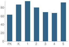 Number of Students Per Grade For Abraham Lincoln School