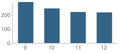 Number of Students Per Grade For Tri County Regional Vocational Technology School