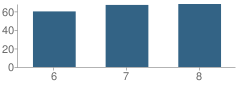 Number of Students Per Grade For Chesapeake Science Point School