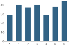 Number of Students Per Grade For Excel Academy Public Charter