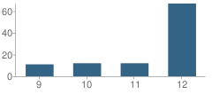 Number of Students Per Grade For Largo Evening/Saturday High School