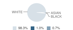Westmar Middle School Student Race Distribution