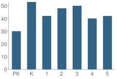 Number of Students Per Grade For Meade Heights Elementary at Seven Oaks School