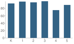 Number of Students Per Grade For Windsor Farm Elementary School