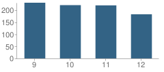 Number of Students Per Grade For Western High School