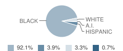 The Crossroads School Student Race Distribution